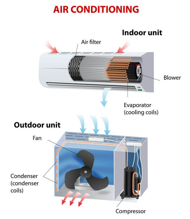 Funktionsweise einer Split-Klimaanlage: Detailierte Erklärung